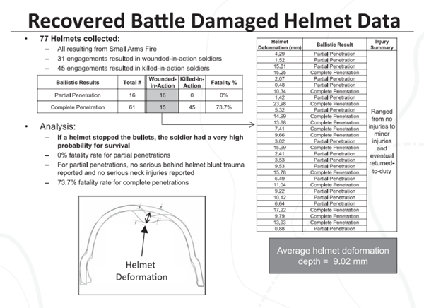 Recovered Battle Damaged Helmet Data chart